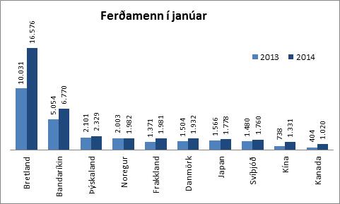 Ferðamenn janúar 2014 - 10 fjölmennustu þjóðerni