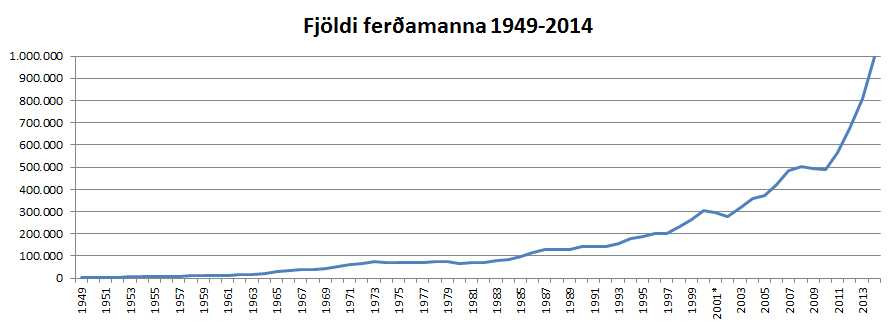 Fjldi feramanna 1949-2014 lnurit