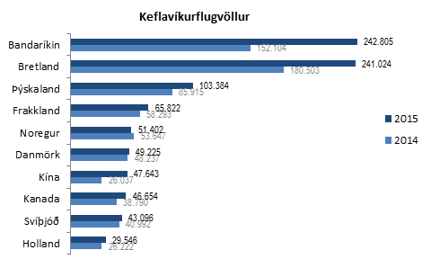 Ferðamenn um Keflavíkurflugvöll 2015