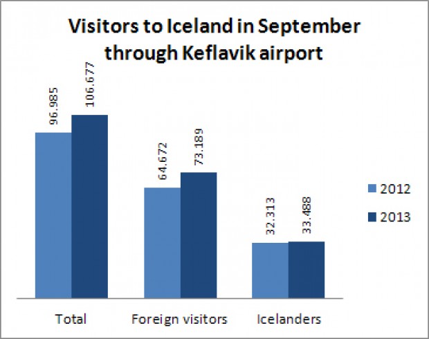 Number of foreign tourists up 13%