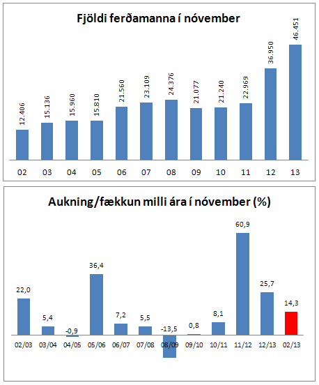 nóv 13