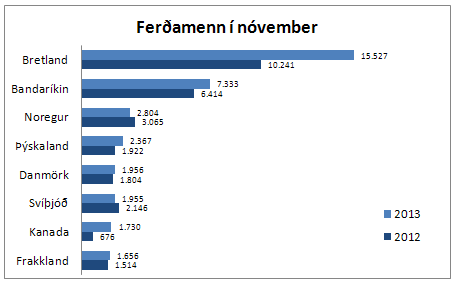 þjóðerni nóvember