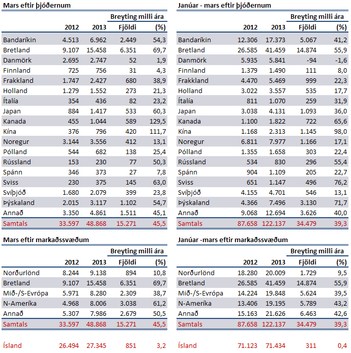 Ferðamenn jan mars 2013