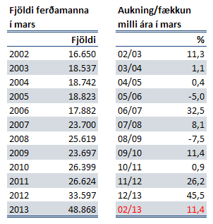 ferðamenn mars 13