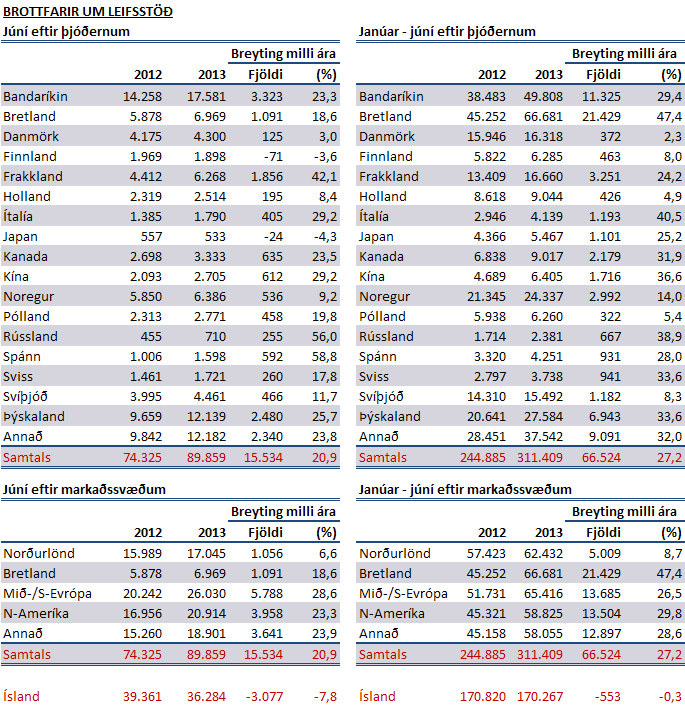Fjöldi ferðamanna í júní