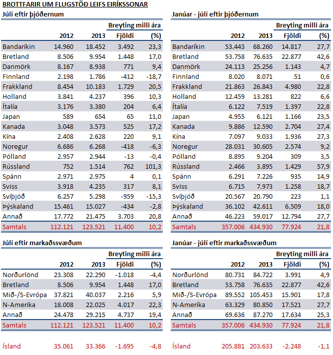Ferðamenn í júlí 2013