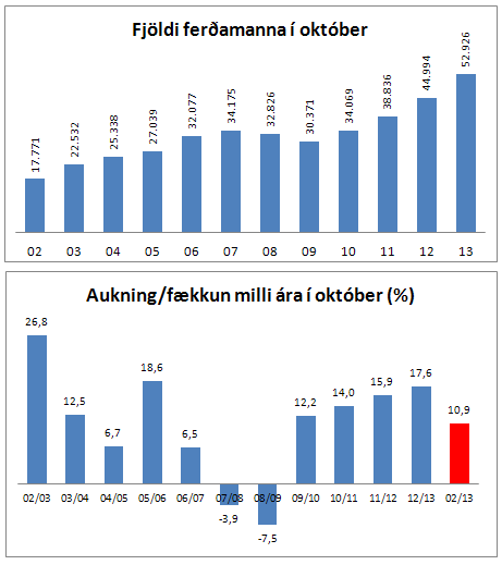 Fjöldi ferðamanna