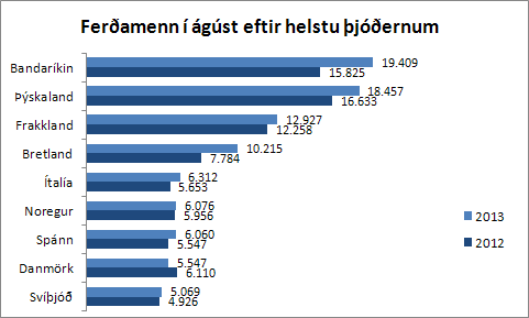 þjóðerni í ágúst