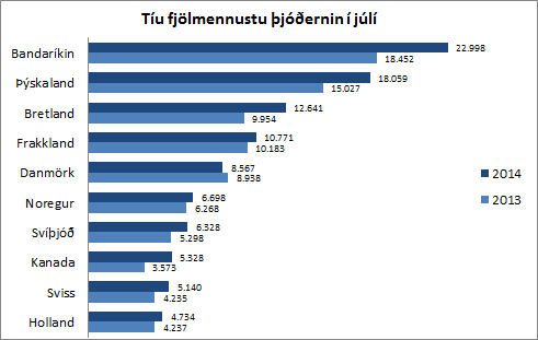 Myndrit 10 fjölmennustu þjóðernin í júlí 2013 og 2014