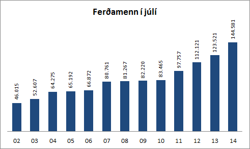 Myndrit fjöldi ferðamanna í júlí