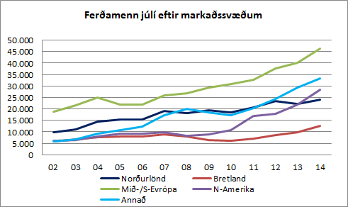 Myndrit þróun í fjölda ferðamanna frá markaðssvæðum