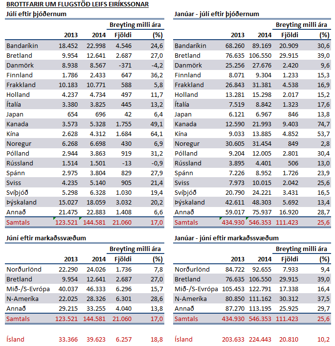 Tafla yfir fjölda ferðamanna