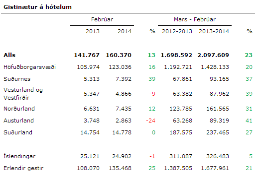 Tafla yfir gistingu í febrúar eftir landshlutum