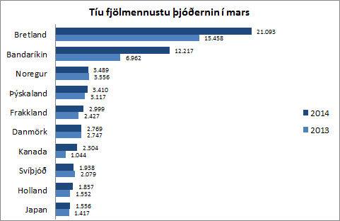 Ferðamenn - 10 fjölmennustu þjóðerni