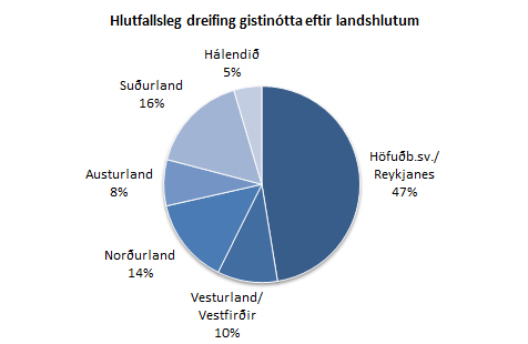 Dreifing gistinótta eftir landshlutum