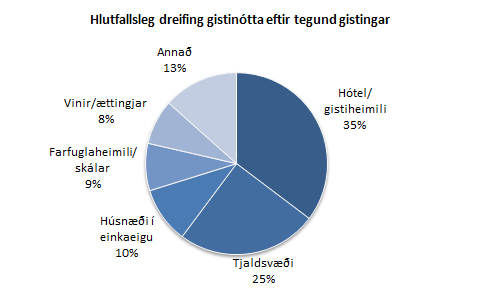 Dreifing gistinótta eftir tegund