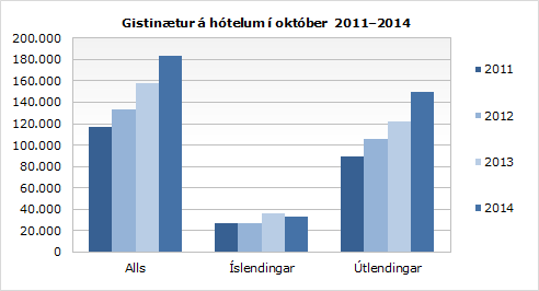 Gisting á hótelum í október 2014