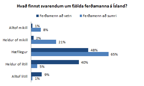 Álit á fjölda ferðamanna