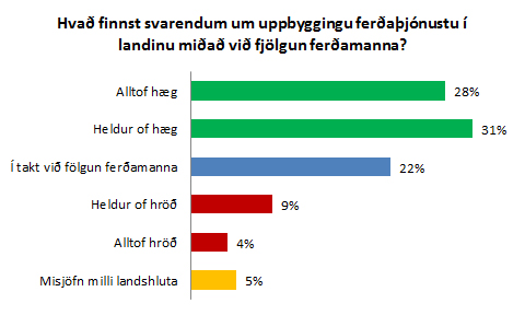 Uppbygging ferðaþjónustu