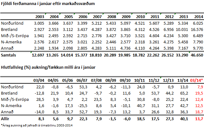 Ferðamenn janúar 2003-2014