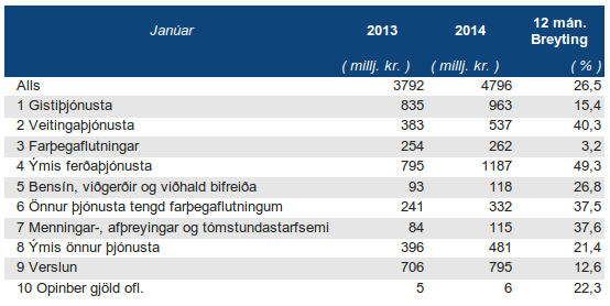 Kortavelta í janúar 2014 tafla