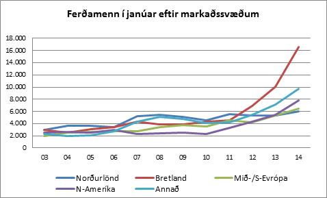 Ferðamenn eftir markaðssvæðum