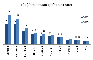 10 fjölmennustu þjóðernin