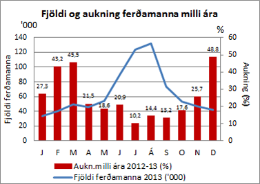 Aukning fjölgun á milli ára