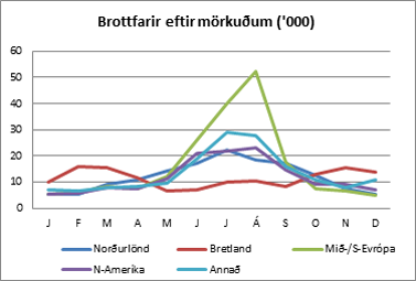 Brottfarir eftir mörkuðum