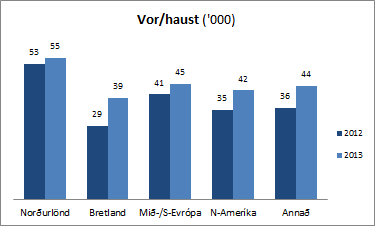 Ferðamenn vor/haust