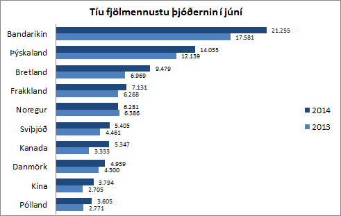 10 fjölmennustu