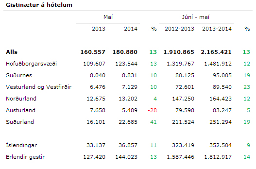 Tafla yfir gistinætur í maí 2014