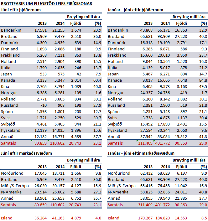 tafla yfir fjölda ferðamanna