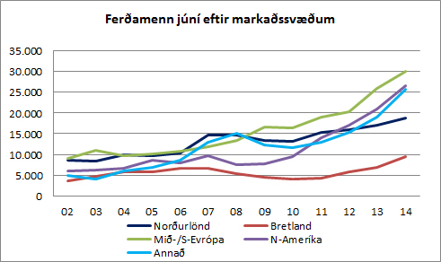 Ferðamenn eftir markaðssvæðum