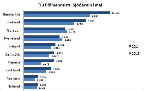 10 fjölmennustu þjóðernin