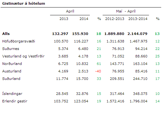 Gistinætur í apríl 2014 - tafla