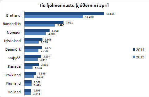 10 fjölmennustu þjóðernin