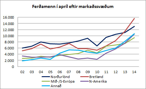 apríl eftir markaðssvæðum