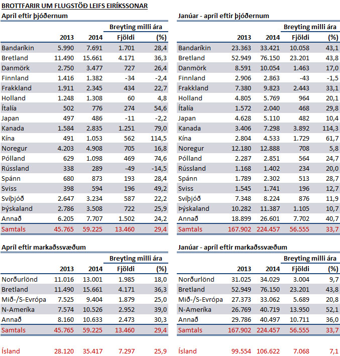 Tafla yfir fjölda ferðamanan í apríl