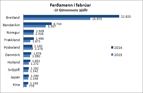 Ferðamenn í febrúar - 20 fjölmennustu þjóðir