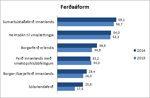 Ferðaáform 2014