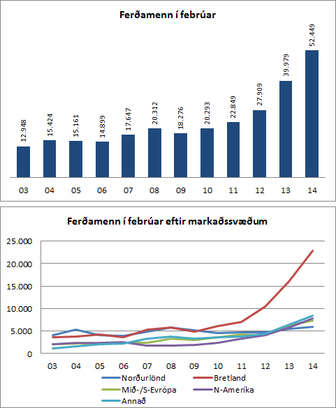 þróun í fjölda ferðamanna