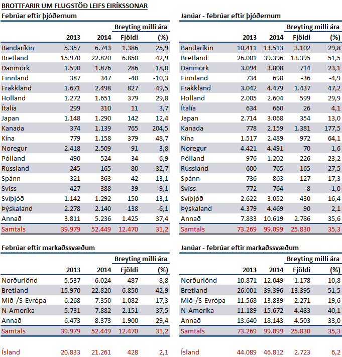 tafla yfir fjölda ferðamanna