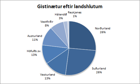 Gistinætur eftir landshlutum