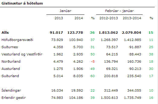 Gistinætur í janúar - tafla
