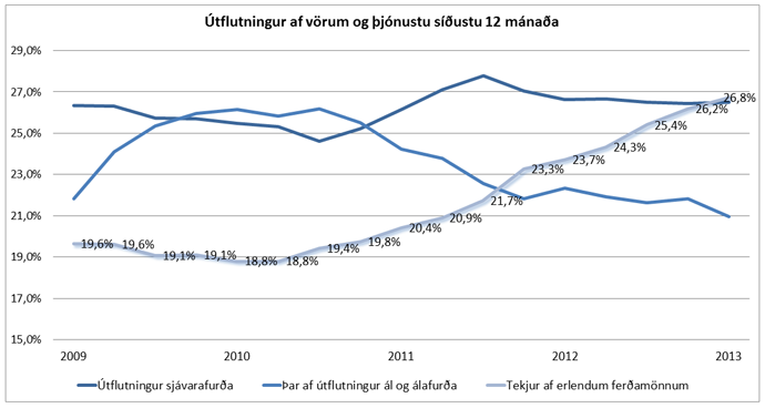 Útflutningur 2013 - mynd