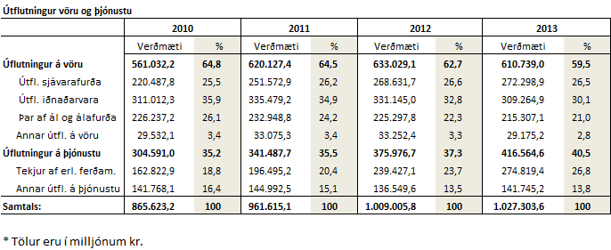 Útflutningur 2010-2013 - tafla