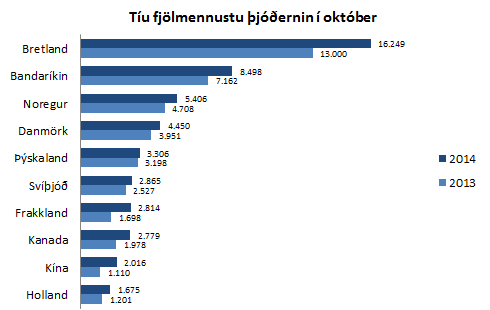 10 fjölmennustu þjóðernin í október