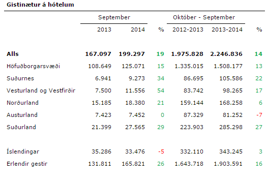 Gistinætur hótela í september 2014