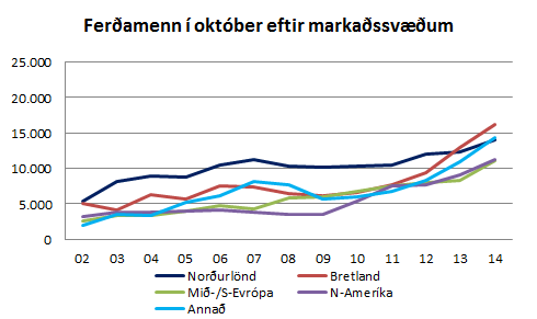 Þróun í fjölda ferðamanna frá 2002